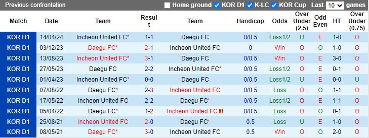 Nhận định Daegu vs Incheon United, 17h30 ngày 9/7 - Ảnh 3