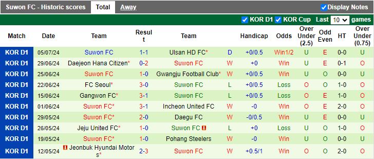 Nhận định Gimcheon Sangmu vs Suwon FC, 17h30 ngày 9/7 - Ảnh 2