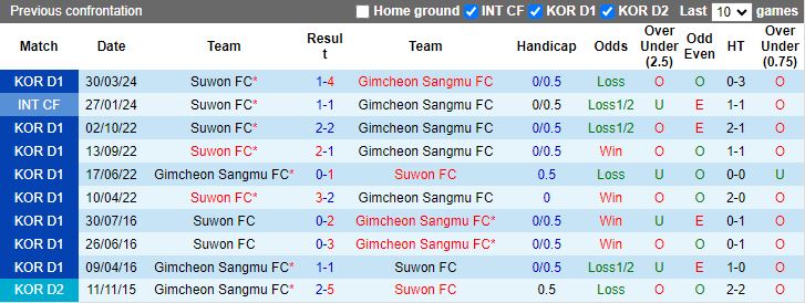 Nhận định Gimcheon Sangmu vs Suwon FC, 17h30 ngày 9/7 - Ảnh 3