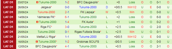 Nhận định Grobinas SC/LFS vs Tukums-2000, 22h00 ngày 8/7 - Ảnh 2