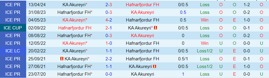 Nhận định Hafnarfjordur vs Akureyri, 02h15 ngày 9/7 - Ảnh 2