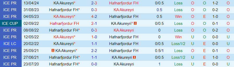 Nhận định Hafnarfjordur vs Akureyri, 02h15 ngày 9/7 - Ảnh 3