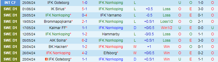 Nhận định IFK Norrkoping vs Djurgardens, 0h00 ngày 9/7 - Ảnh 1