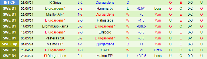 Nhận định IFK Norrkoping vs Djurgardens, 0h00 ngày 9/7 - Ảnh 2