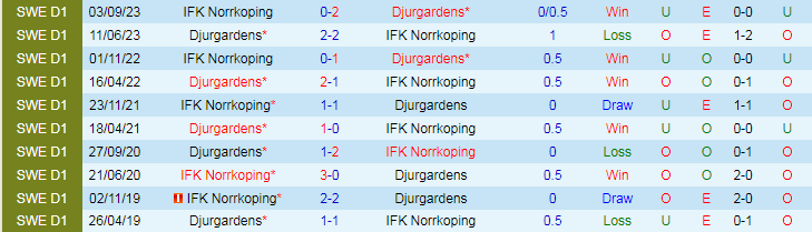 Nhận định IFK Norrkoping vs Djurgardens, 0h00 ngày 9/7 - Ảnh 3