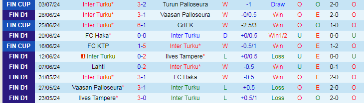 Nhận định Inter Turku vs Lahti, 22h00 ngày 8/7 - Ảnh 1