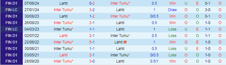 Nhận định Inter Turku vs Lahti, 22h00 ngày 8/7 - Ảnh 3