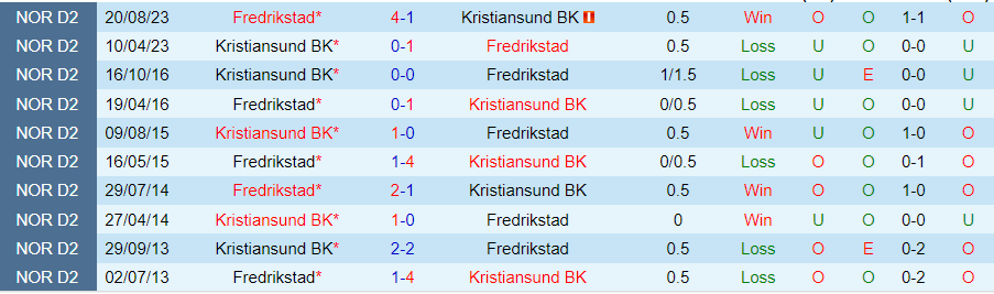 Nhận định Kristiansund vs Fredrikstad, 00h00 ngày 9/7 - Ảnh 3