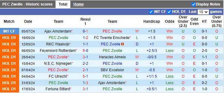 Nhận định PEC Zwolle vs Silkeborg, 19h00 ngày 9/7 - Ảnh 1