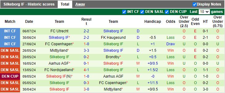 Nhận định PEC Zwolle vs Silkeborg, 19h00 ngày 9/7 - Ảnh 2