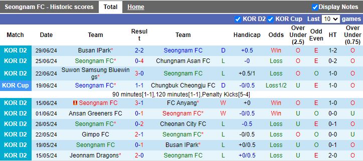 Nhận định Seongnam vs Gyeongnam, 17h30 ngày 8/7 - Ảnh 1