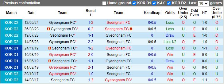 Nhận định Seongnam vs Gyeongnam, 17h30 ngày 8/7 - Ảnh 3