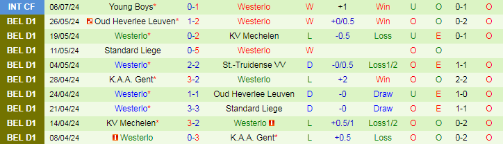 Nhận định Servette vs Westerlo, 19h00 ngày 9/7 - Ảnh 2