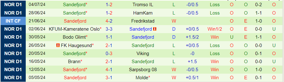 Nhận định Stromsgodset vs Sandefjord, 00h00 ngày 9/7 - Ảnh 1