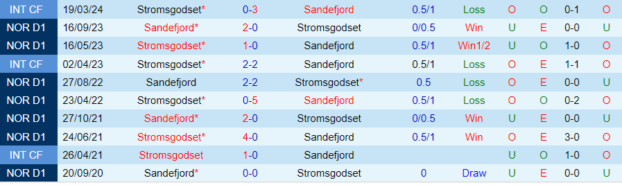 Nhận định Stromsgodset vs Sandefjord, 00h00 ngày 9/7 - Ảnh 3