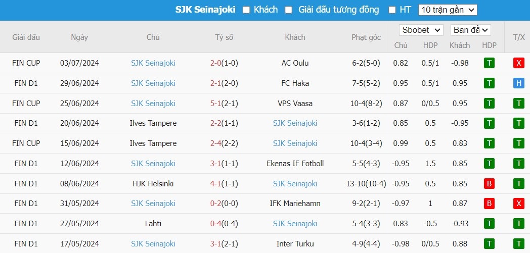 Soi kèo phạt góc AC Oulu vs SJK Seinajoki, 22h ngày 08/07 - Ảnh 3