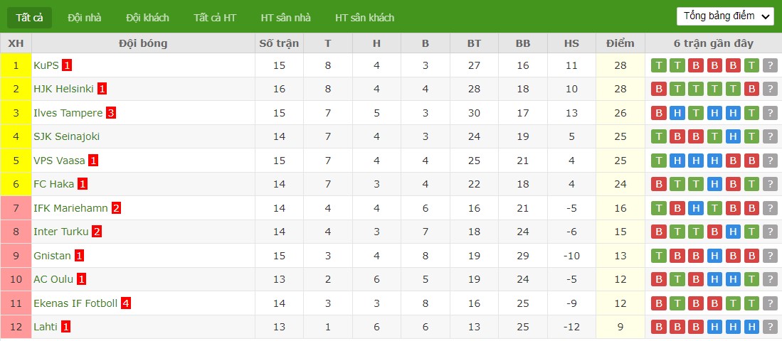 Soi kèo phạt góc AC Oulu vs SJK Seinajoki, 22h ngày 08/07 - Ảnh 5