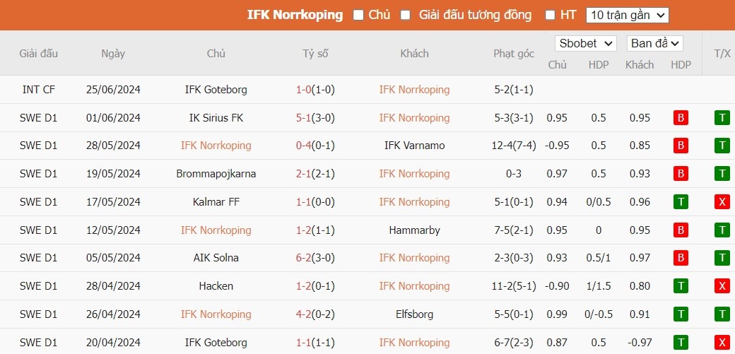 Soi kèo phạt góc IFK Norrkoping vs Djurgardens, 0h ngày 09/07 - Ảnh 2