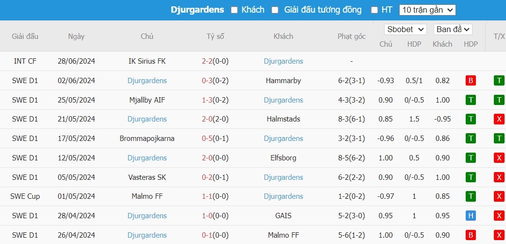 Soi kèo phạt góc IFK Norrkoping vs Djurgardens, 0h ngày 09/07 - Ảnh 3