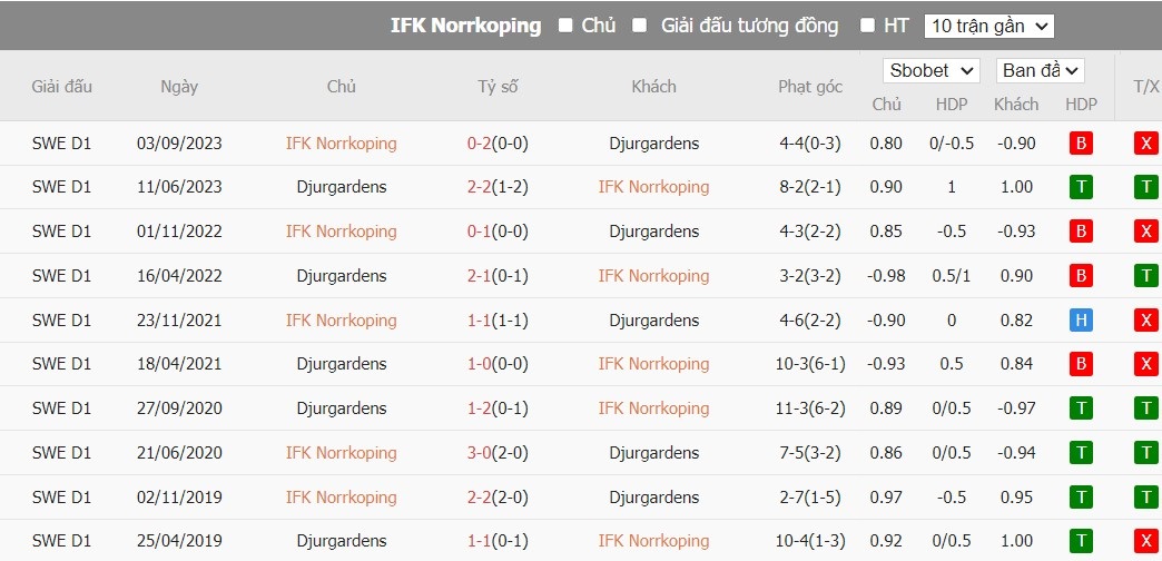 Soi kèo phạt góc IFK Norrkoping vs Djurgardens, 0h ngày 09/07 - Ảnh 4