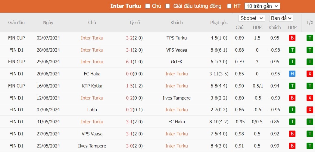 Soi kèo phạt góc Inter Turku vs Lahti, 22h ngày 08/07 - Ảnh 2