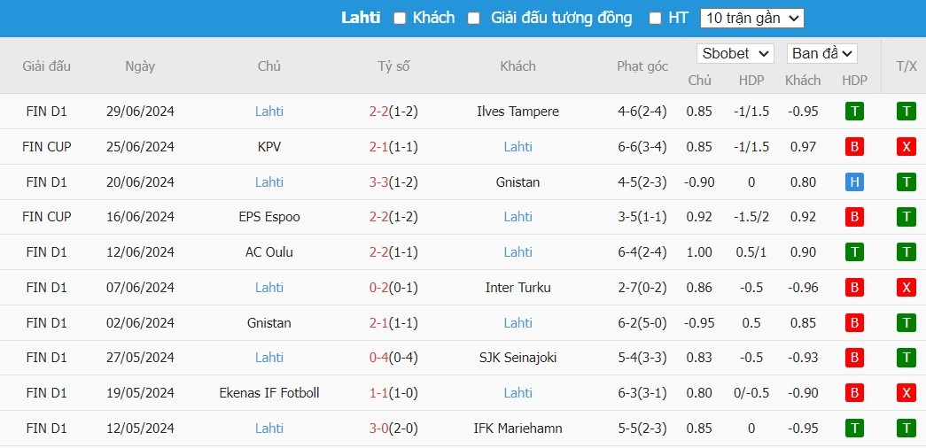 Soi kèo phạt góc Inter Turku vs Lahti, 22h ngày 08/07 - Ảnh 3