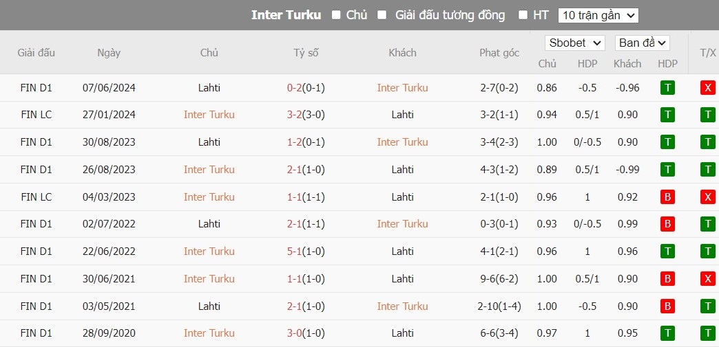 Soi kèo phạt góc Inter Turku vs Lahti, 22h ngày 08/07 - Ảnh 4