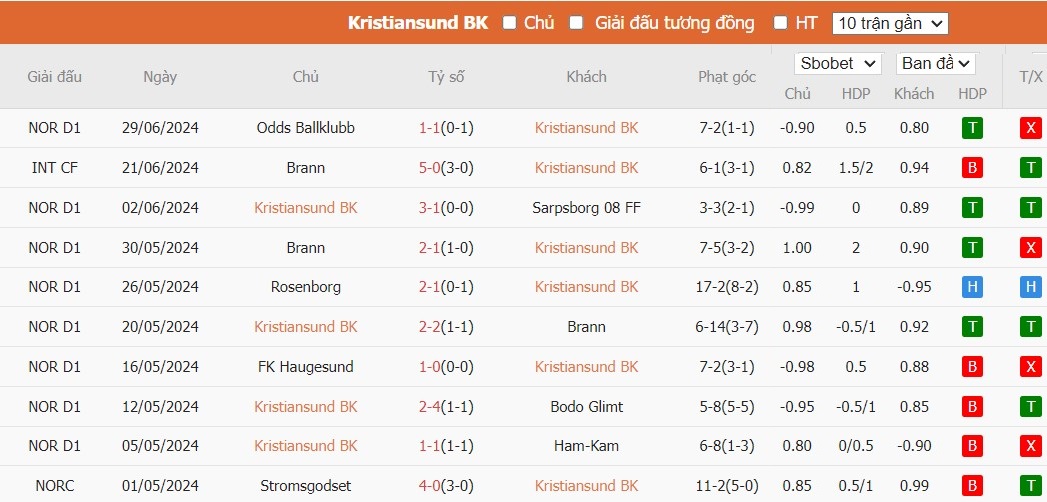 Soi kèo phạt góc Kristiansund BK vs Fredrikstad, 0h ngày 09/07 - Ảnh 1