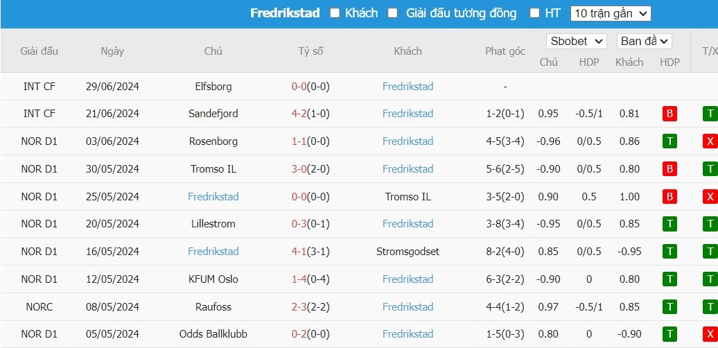 Soi kèo phạt góc Kristiansund BK vs Fredrikstad, 0h ngày 09/07 - Ảnh 2