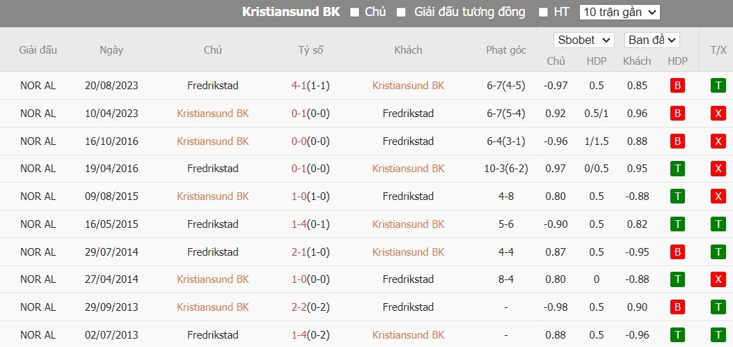 Soi kèo phạt góc Kristiansund BK vs Fredrikstad, 0h ngày 09/07 - Ảnh 3