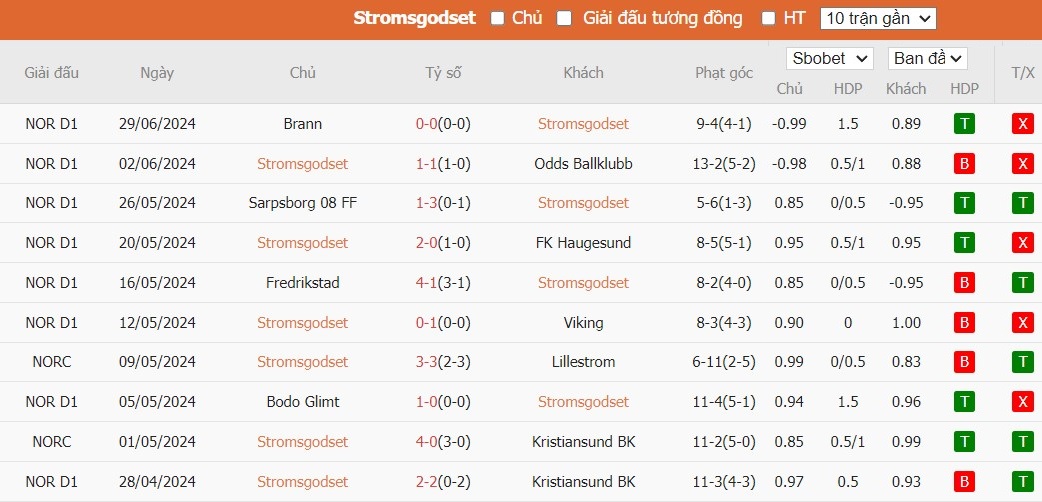 Soi kèo phạt góc Stromsgodset vs Sandefjord, 0h ngày 09/07 - Ảnh 1