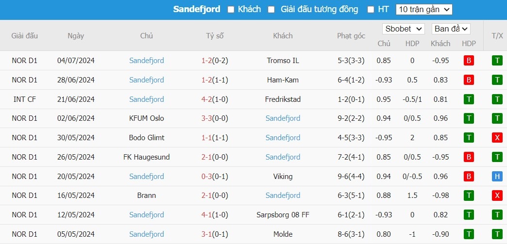 Soi kèo phạt góc Stromsgodset vs Sandefjord, 0h ngày 09/07 - Ảnh 2