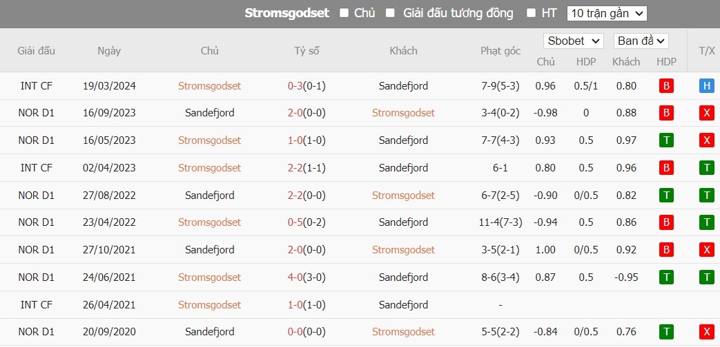 Soi kèo phạt góc Stromsgodset vs Sandefjord, 0h ngày 09/07 - Ảnh 3