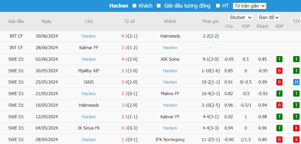 Soi kèo phạt góc Vasteras SK vs BK Hacken, 0h ngày 09/07 - Ảnh 4