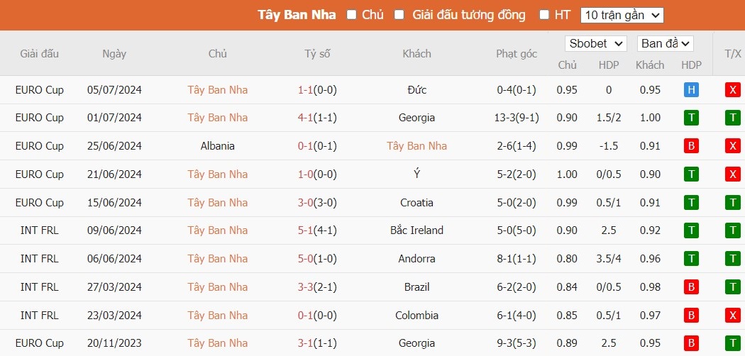 Kèo thẻ phạt ngon ăn Tây Ban Nha vs Pháp, 2h ngày 10/08 - Ảnh 1