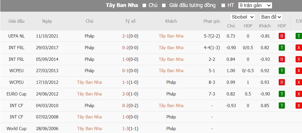 Kèo thẻ phạt ngon ăn Tây Ban Nha vs Pháp, 2h ngày 10/08 - Ảnh 3