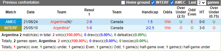 Lịch sử đối đầu Argentina vs Canada, 7h ngày 10/7 - Ảnh 3