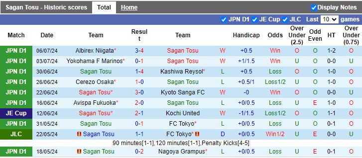 Nhận định Sagan Tosu vs Yokohama FC, 16h30 ngày 10/7 - Ảnh 1