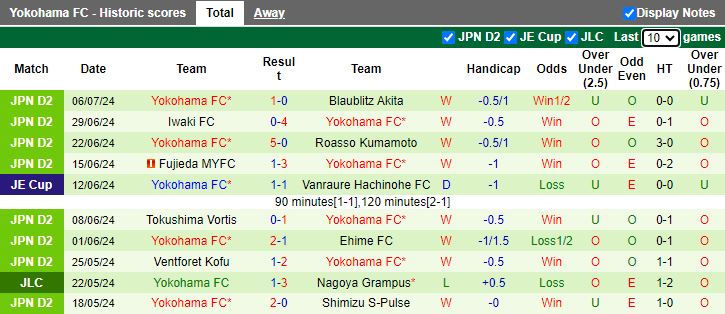 Nhận định Sagan Tosu vs Yokohama FC, 16h30 ngày 10/7 - Ảnh 2