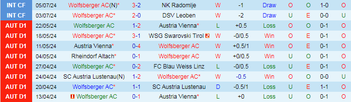 Nhận định Wolfsberger AC vs Strasbourg, 23h00 ngày 9/7 - Ảnh 1