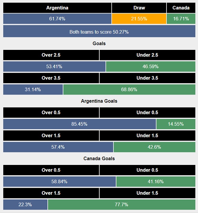 Siêu máy tính dự đoán Argentina vs Canada  - Ảnh 1