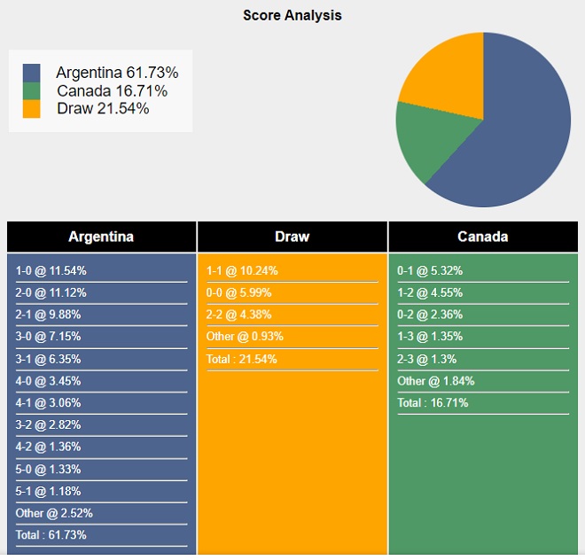 Siêu máy tính dự đoán Argentina vs Canada  - Ảnh 2