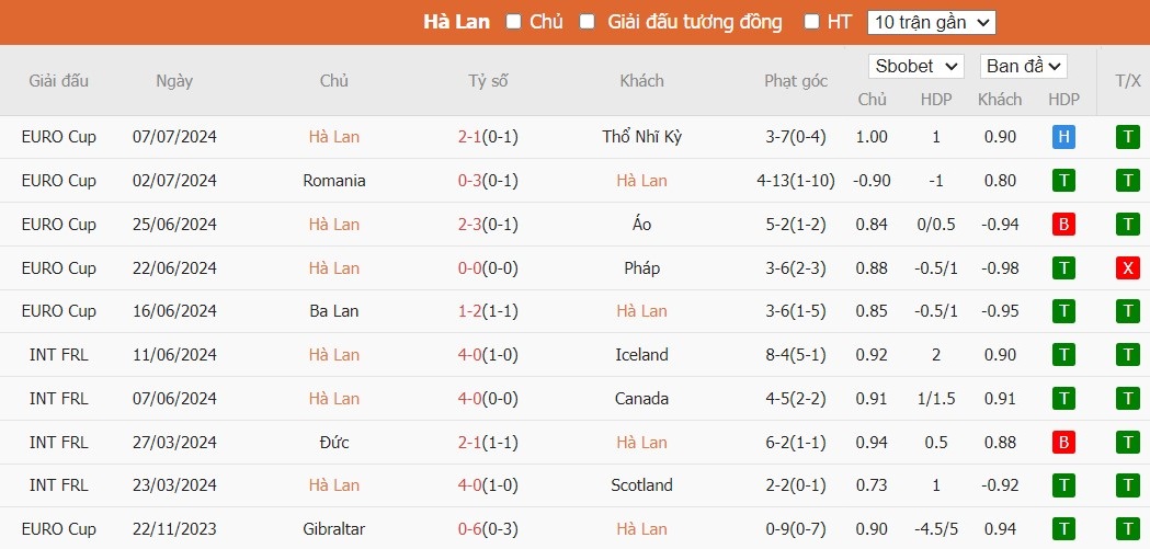 Kèo thẻ phạt ngon ăn Hà Lan vs Anh, 2h ngày 11/08 - Ảnh 1