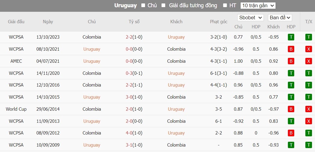 Kèo thẻ phạt ngon ăn Uruguay vs Colombia, 7h ngày 11/07 - Ảnh 3