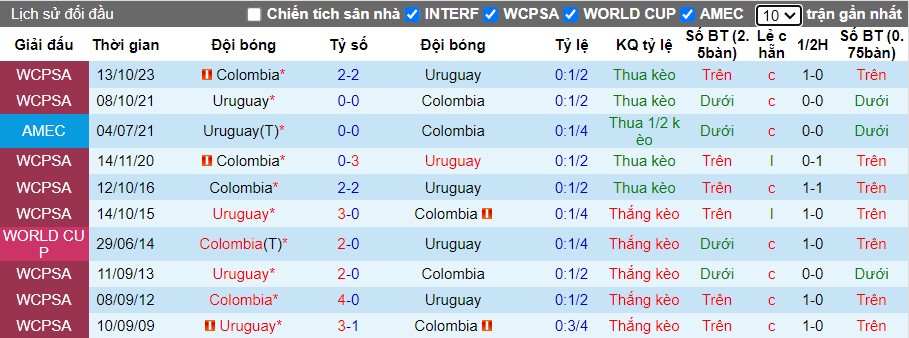 Lịch sử đối đầu Uruguay vs Colombia, 7h ngày 11/07 - Ảnh 1