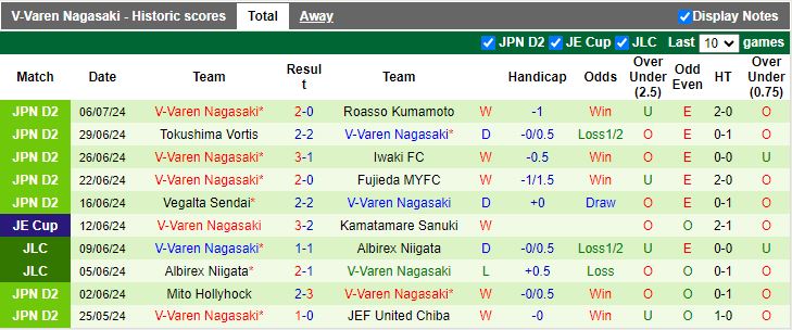 Nhận định Albirex Niigata vs V-Varen Nagasaki, 17h00 ngày 10/7 - Ảnh 2