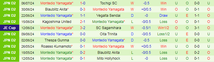 Nhận định Consadole Sapporo vs Montedio Yamagata, 17h00 ngày 10/7 - Ảnh 2