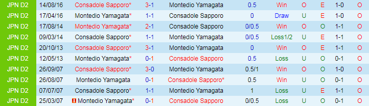 Nhận định Consadole Sapporo vs Montedio Yamagata, 17h00 ngày 10/7 - Ảnh 3