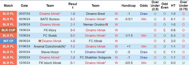 Nhận định Dinamo Minsk vs FC Pyunik, 1h45 ngày 11/7 - Ảnh 1