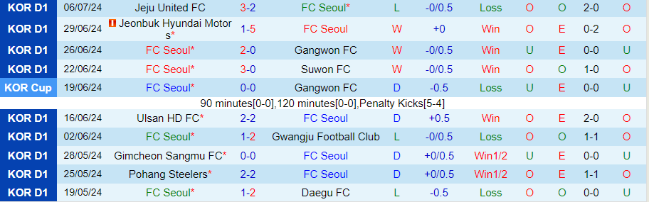 Nhận định FC Seoul vs Daejeon, 17h30 ngày 10/7 - Ảnh 2